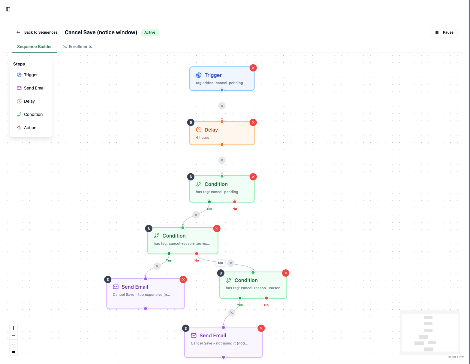 The SendHeron sequence builder showing a live churn-save flow: a tag trigger, a four hour delay, and conditions branching on cancellation reason into two different emails.