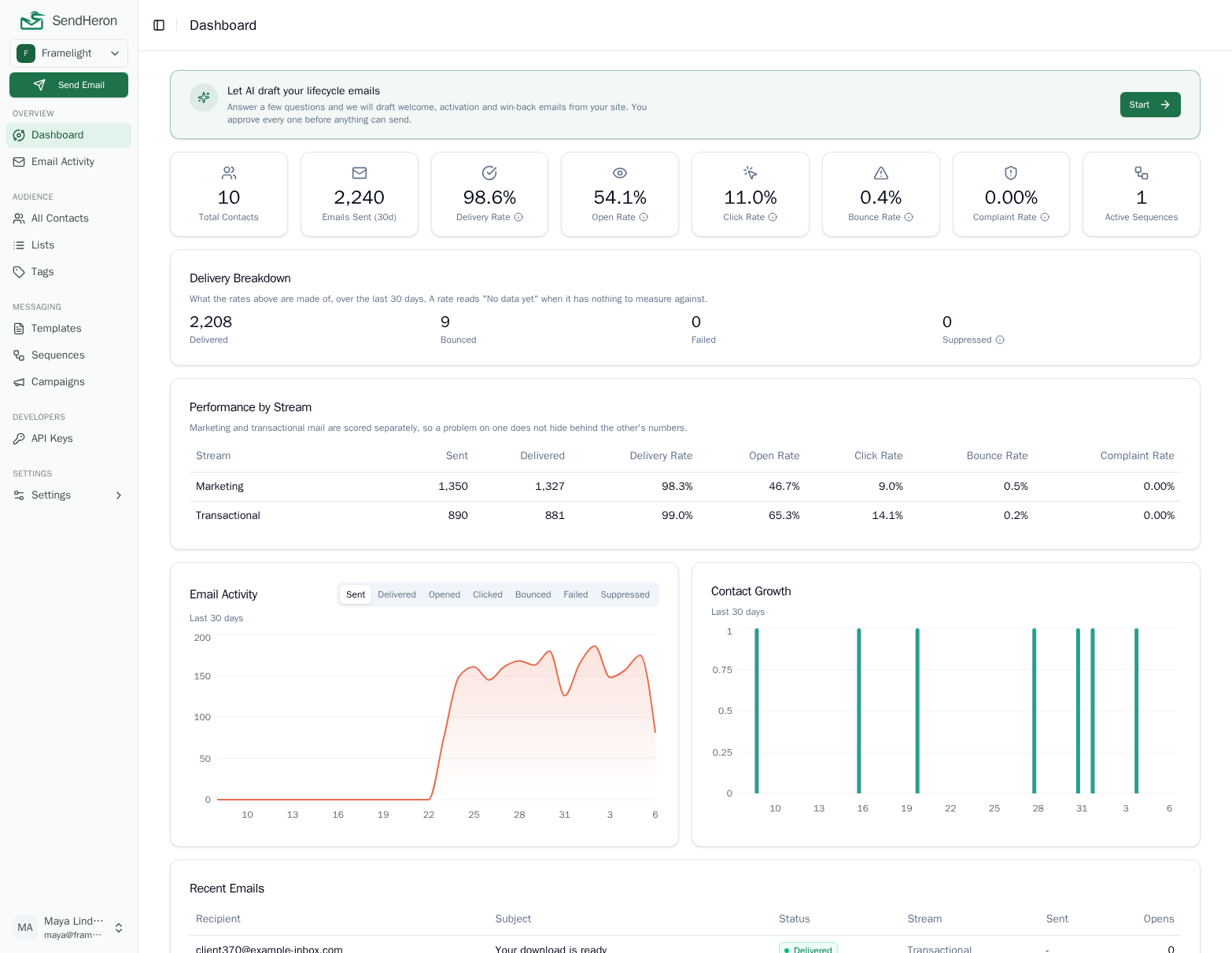 The SendHeron dashboard reporting marketing and transactional email separately: delivery, open, click, bounce and complaint tiles, a delivery breakdown, and a per-stream table scoring each stream on its own numbers.